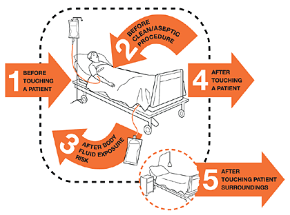 Prevent Infection in Podiatry Clinics by washing hands (by WHO)