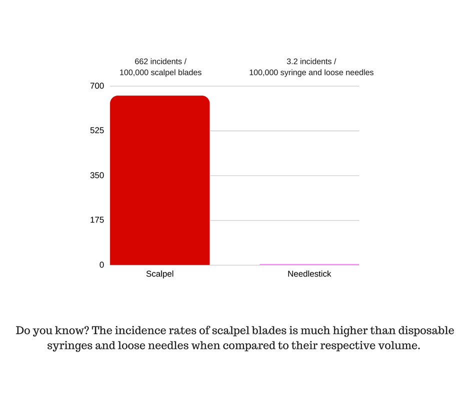 comparison-scalpel-blade-needlestick-injuries