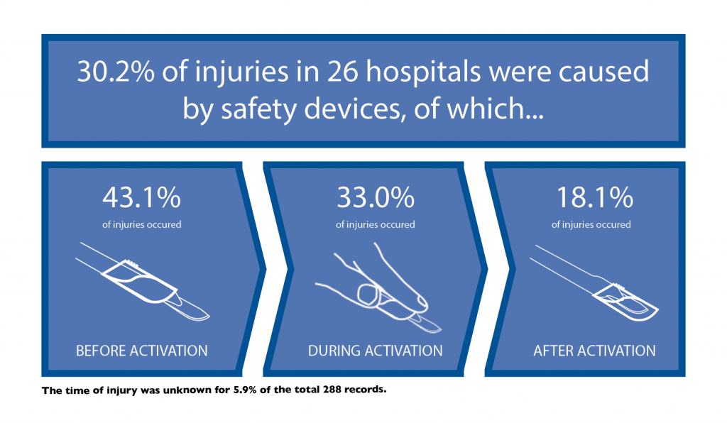 Info-graphic about injuries with safety devices