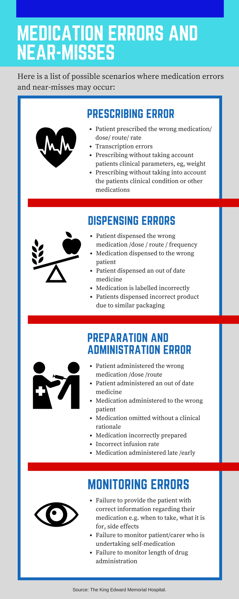 list-of-scenarios-medication-error