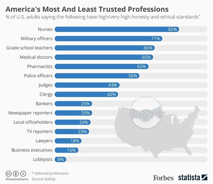 America - Trust Nurses the Most