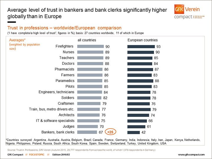 Europe - Trust Nurses Amongst the Top of the List