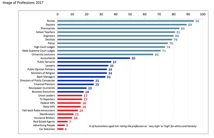 Australia - Level of Trust of Nurses Highest for the last 23 Years