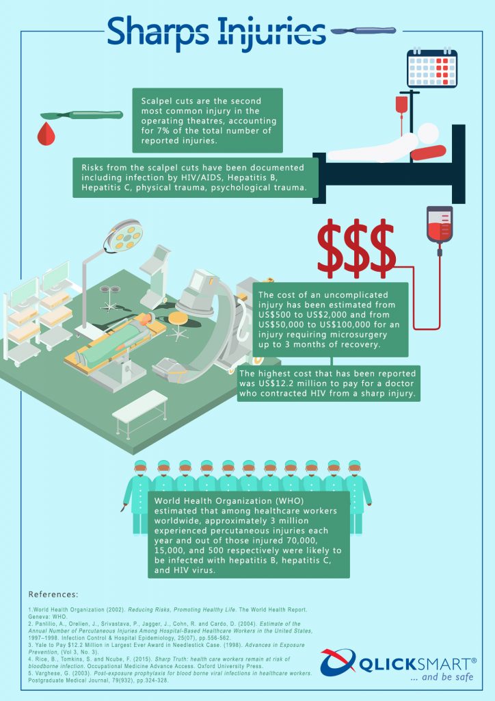 Sharps Injuries - Qlicksmart