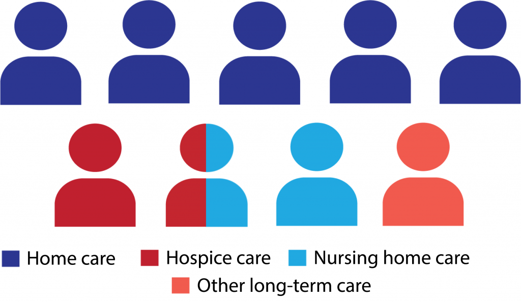 Home care serves 5/9 million people in US