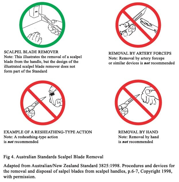 Summary of the Australian Standard (AS/NZS 3825: 1998) on removing scalpel blades