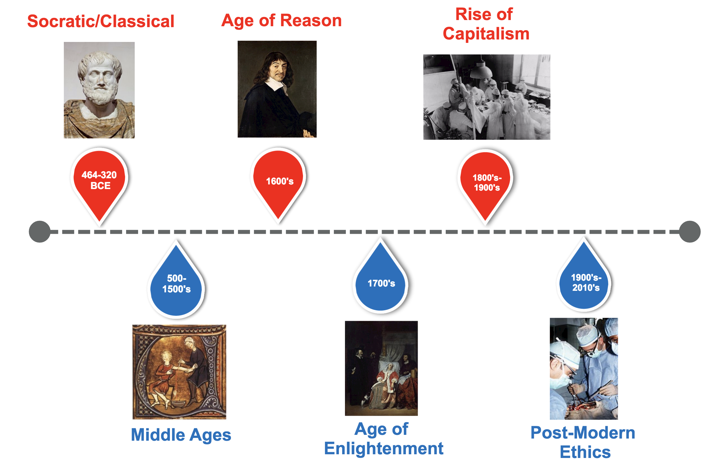 Timeline of philosophy and healthcare throughout society