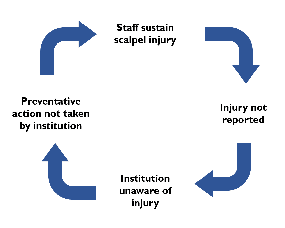 under-reporting scalpel injuries: the consequences flowchart