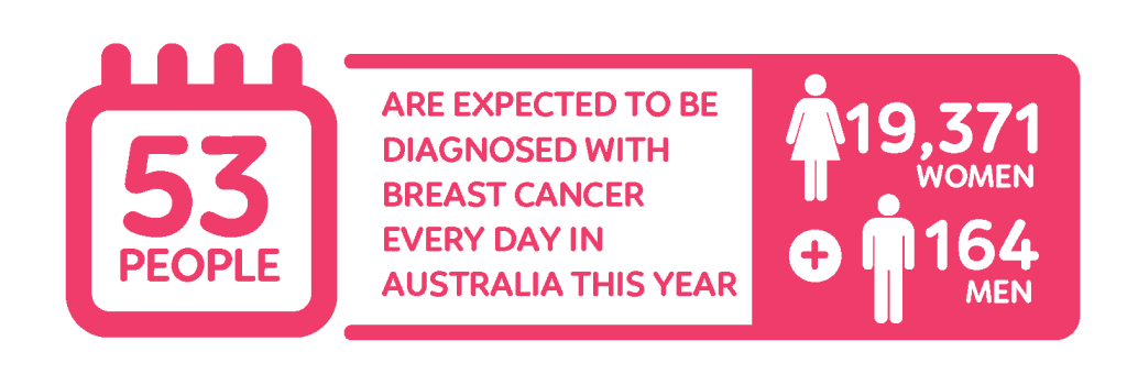 Breast Cancer statistic - diagnosis