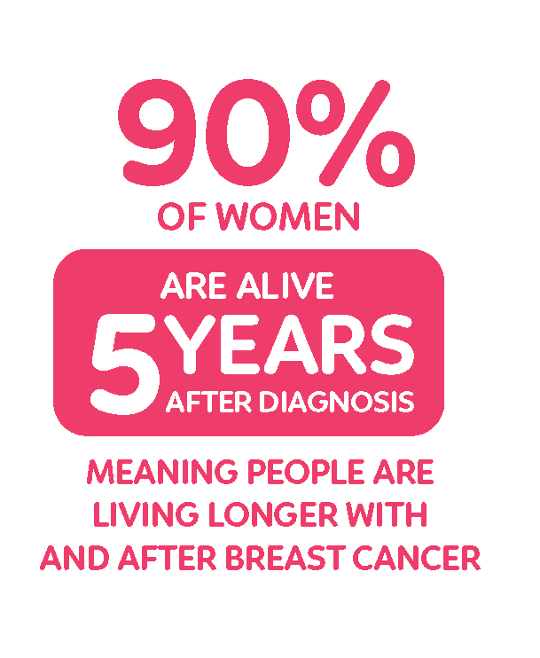 Breast Cancer Statistic - livlihood