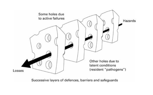illustration of swiss cheese prevention model