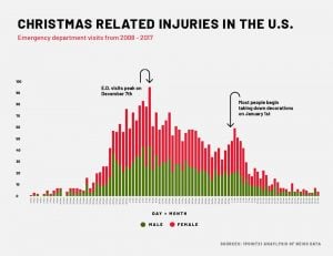 graph showing holiday hazards and injuries in USA