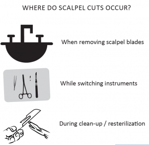 Scalpel Cuts Occurence