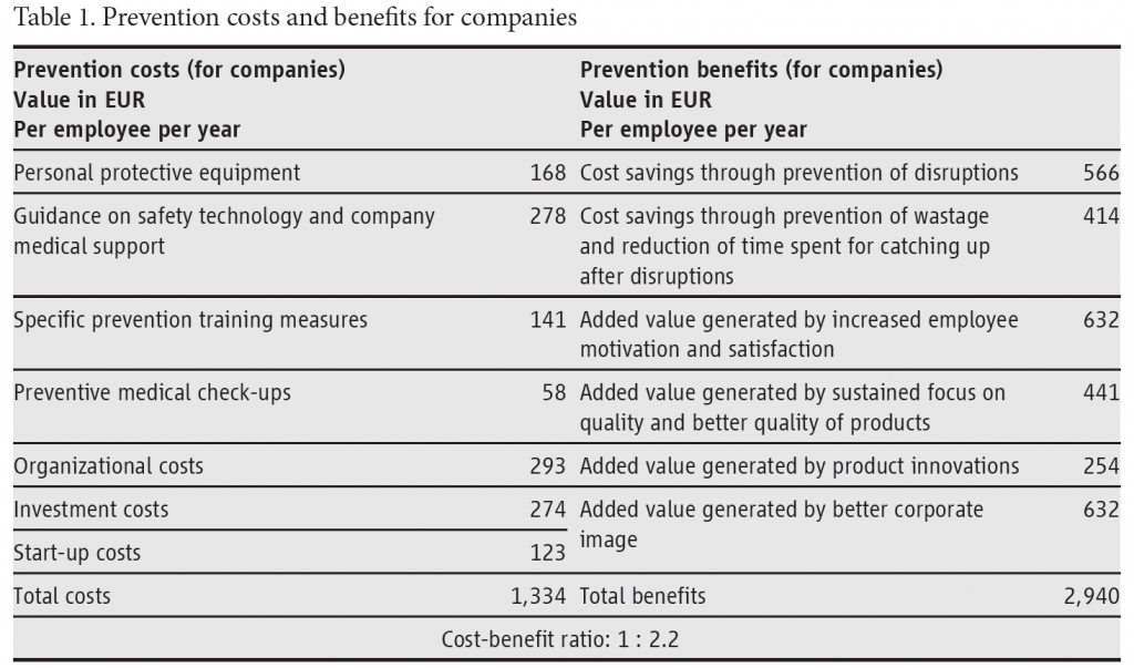 Table 1: Prevention costs and benefits for companies - benefits of investing in healthcare worker safety