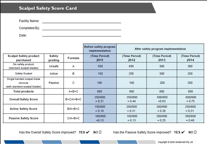 Example of safety score card used to evaluate safety
