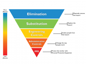 Hierarchy of Controls