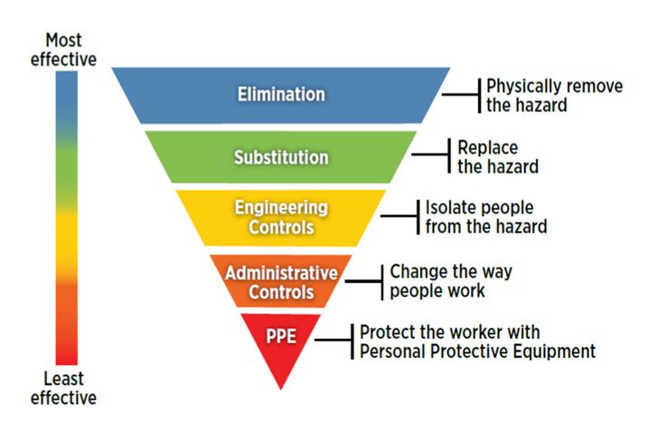 The Hierarchy of Controls