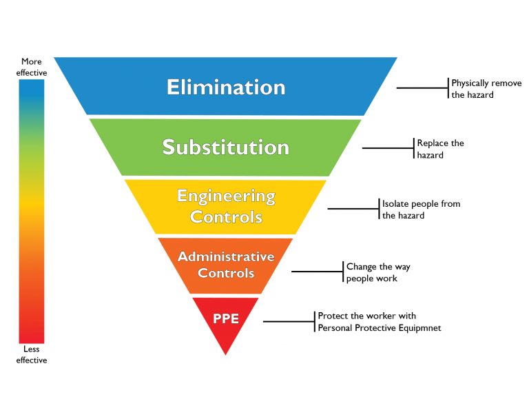 The Hierarchy of Controls and Sharps Safety