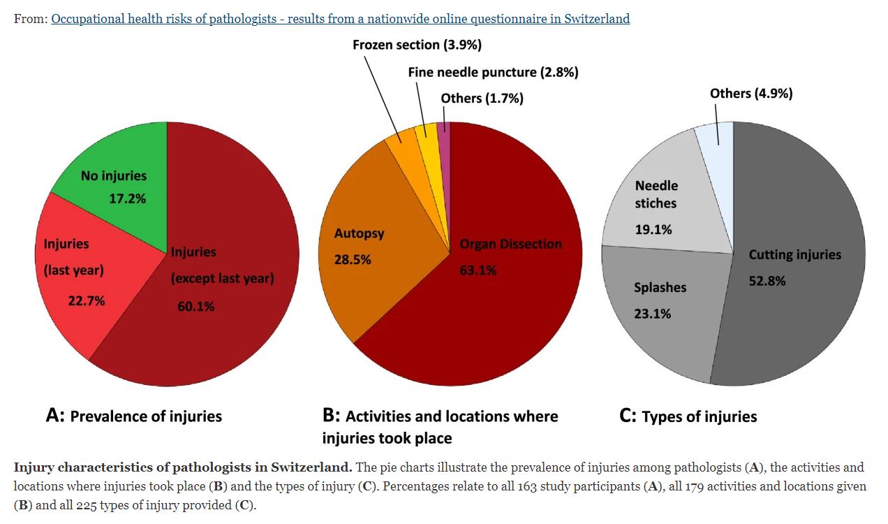 Medical Examiners: Risk of Injuries and Infections | Qlicksmart ...